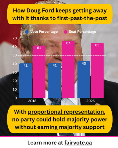 A bar chart in front of a close-up photo of a man in a suit. The chart compares vote percentage and seat percentage for one party in three Ontario provincial elections. In 2018, the party received about 41 percent of the vote and about 61 percent of the seats. In 2022, it received about 41 percent of the vote and about 67 percent of the seats. In 2025, it is projected to receive about 43 percent of the vote and about 65 percent of the seats. A highlighted caption reads: “With proportional representation, no party could hold majority power without earning majority support.” A banner at the bottom says learn more at fairvote.ca.